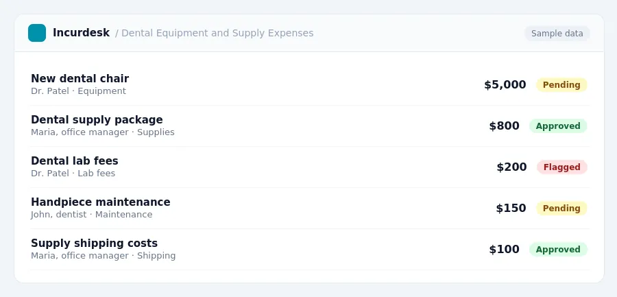 Incurdesk approval queue "Dental Equipment and Supply Expenses" showing 5 expenses awaiting review, including New dental chair (Pending), Dental supply package (Approved),...