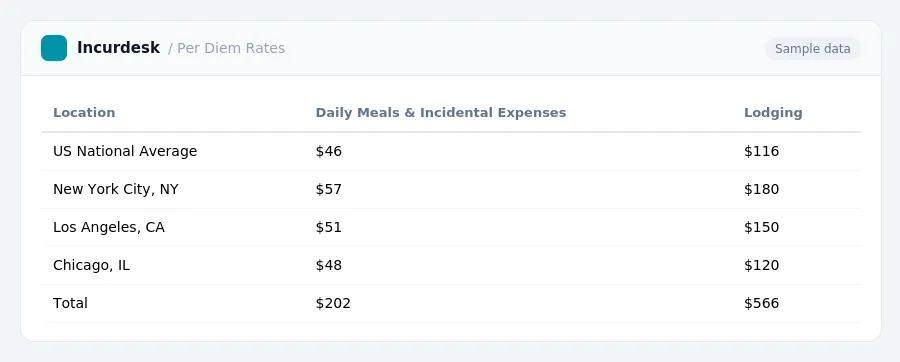 Incurdesk expense report "Per Diem Rates" with columns Location, Daily Meals & Incidental Expenses, Lodging, listing US National Average, New York City, NY, Los Angeles, CA