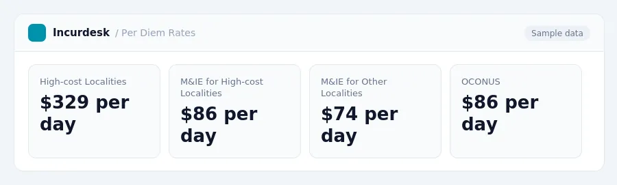 Incurdesk dashboard "Per Diem Rates" showing High-cost Localities: $329 per day, M&IE for High-cost Localities: $86 per day, M&IE for Other Localities: $74 per day