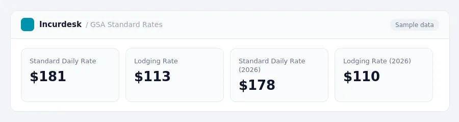 Incurdesk dashboard "GSA Standard Rates" showing Standard Daily Rate: $181, Lodging Rate: $113, Standard Daily Rate (2026): $178