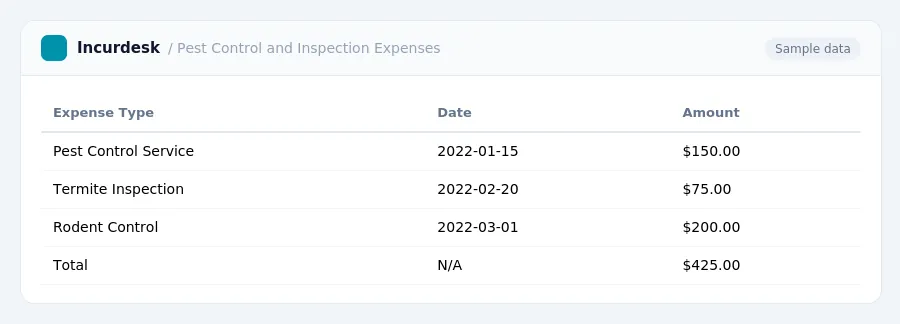 Incurdesk expense report "Pest Control and Inspection Expenses" with columns Expense Type, Date, Amount, listing Pest Control Service, Termite Inspection, Rodent Control