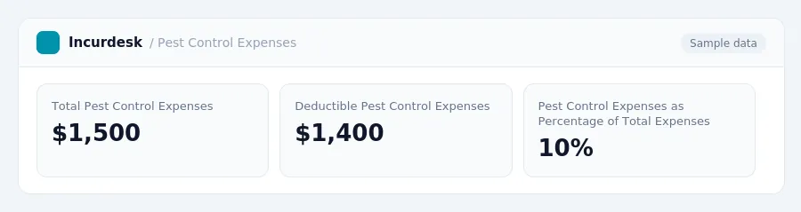 Incurdesk dashboard "Pest Control Expenses" showing Total Pest Control Expenses: $1,500, Deductible Pest Control Expenses: $1,400, Pest Control Expenses as Percentage of Total...