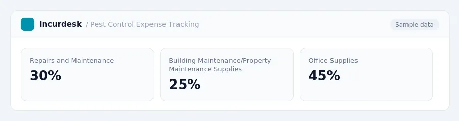 Incurdesk dashboard "Pest Control Expense Tracking" showing Repairs and Maintenance: 30%, Building Maintenance/Property Maintenance Supplies: 25%, Office Supplies: 45%