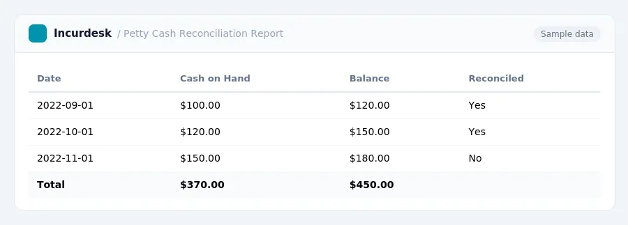 Incurdesk expense report "Petty Cash Reconciliation Report" with columns Date, Cash on Hand, Balance, Reconciled, listing 2022-09-01, 2022-10-01, 2022-11-01