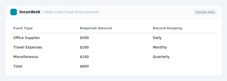Incurdesk expense report "Petty Cash Fund Requirements" with columns Fund Type, Required Amount, Record-Keeping, listing Office Supplies, Travel Expenses, Miscellaneous