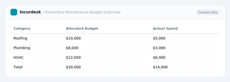Incurdesk expense report "Preventive Maintenance Budget Overview" with columns Category, Allocated Budget, Actual Spend, listing Roofing, Plumbing, HVAC