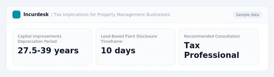 Incurdesk dashboard "Tax Implications for Property Management Businesses" showing Capital Improvements Depreciation Period: 27.5-39 years, Lead-Based Paint Disclosure...