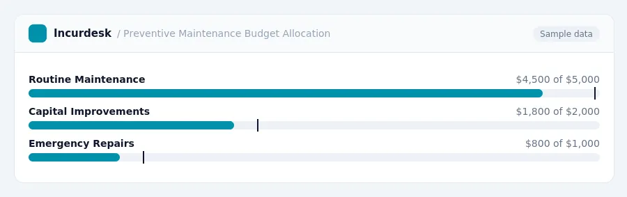 Incurdesk budget chart "Preventive Maintenance Budget Allocation" comparing budget and actual spending for Routine Maintenance, Capital Improvements, Emergency Repairs