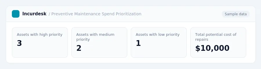 Incurdesk dashboard "Preventive Maintenance Spend Prioritization" showing Assets with high priority: 3, Assets with medium priority: 2, Assets with low priority: 1