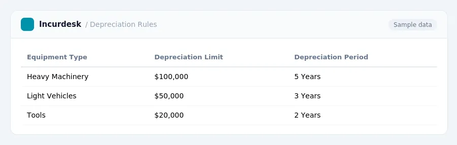 Incurdesk expense report "Depreciation Rules" with columns Equipment Type, Depreciation Limit, Depreciation Period, listing Heavy Machinery, Light Vehicles, Tools