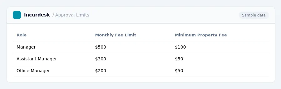 Incurdesk expense report "Approval Limits" with columns Role, Monthly Fee Limit, Minimum Property Fee, listing Manager, Assistant Manager, Office Manager