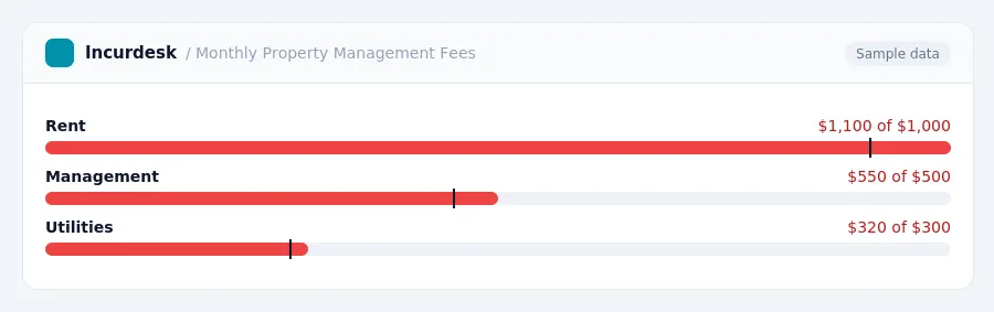 Incurdesk budget chart "Monthly Property Management Fees" comparing budget and actual spending for Rent, Management, Utilities