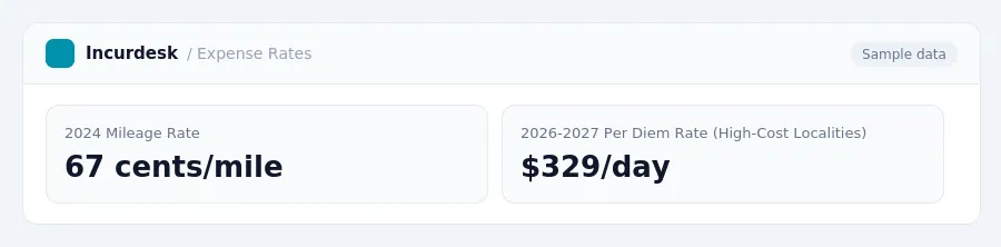 Incurdesk dashboard "Expense Rates" showing 2024 Mileage Rate: 67 cents/mile, 2026-2027 Per Diem Rate (High-Cost Localities): $329/day