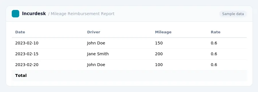 Incurdesk expense report "Mileage Reimbursement Report" with columns Date, Driver, Mileage, Rate, listing 2023-02-10, 2023-02-15, 2023-02-20