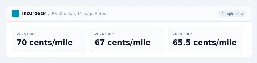 Incurdesk dashboard "IRS Standard Mileage Rates" showing 2025 Rate: 70 cents/mile, 2024 Rate: 67 cents/mile, 2023 Rate: 65.5 cents/mile