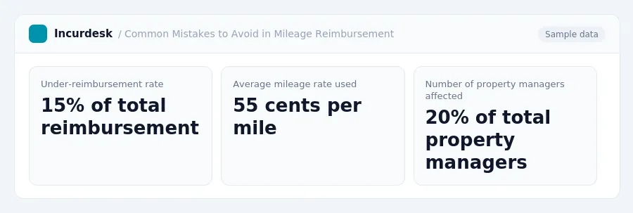 Incurdesk dashboard "Common Mistakes to Avoid in Mileage Reimbursement" showing Under-reimbursement rate: 15% of total reimbursement, Average mileage rate used: 55 cents per...