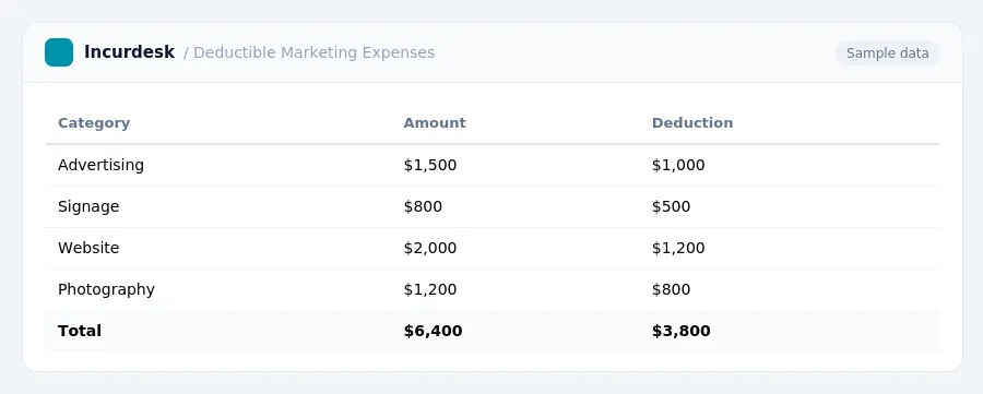 Incurdesk expense report "Deductible Marketing Expenses" with columns Category, Amount, Deduction, listing Advertising, Signage, Website