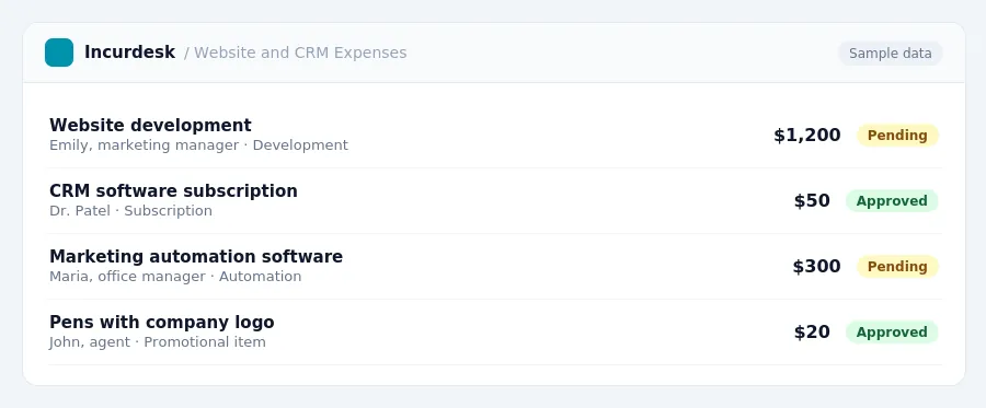 Incurdesk approval queue "Website and CRM Expenses" showing 4 expenses awaiting review, including Website development (Pending), CRM software subscription (Approved), Marketing...