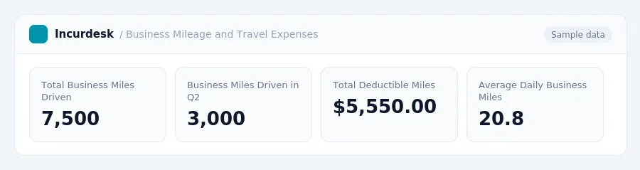 Incurdesk dashboard "Business Mileage and Travel Expenses" showing Total Business Miles Driven: 7,500, Business Miles Driven in Q2: 3,000, Total Deductible Miles: $5,550.00
