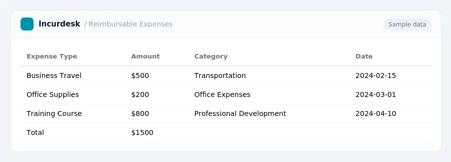 Incurdesk expense report "Reimbursable Expenses" with columns Expense Type, Amount, Category, Date, listing Business Travel, Office Supplies, Training Course