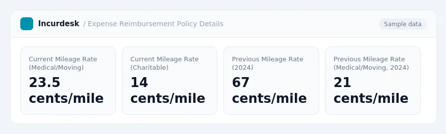 Incurdesk dashboard "Expense Reimbursement Policy Details" showing Current Mileage Rate (Medical/Moving): 23.5 cents/mile, Current Mileage Rate (Charitable): 14 cents/mile,...