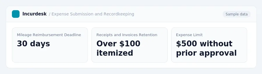 Incurdesk dashboard "Expense Submission and Recordkeeping" showing Mileage Reimbursement Deadline: 30 days, Receipts and Invoices Retention: Over $100 itemized, Expense Limit:...
