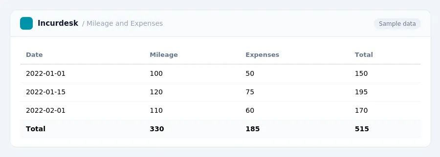 Incurdesk expense report "Mileage and Expenses" with columns Date, Mileage, Expenses, Total, listing 2022-01-01, 2022-01-15, 2022-02-01