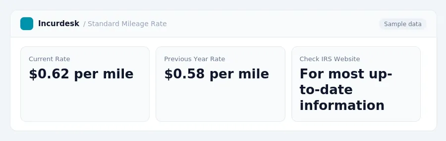 Incurdesk dashboard "Standard Mileage Rate" showing Current Rate: $0.62 per mile, Previous Year Rate: $0.58 per mile, Check IRS Website: For most up-to-date information