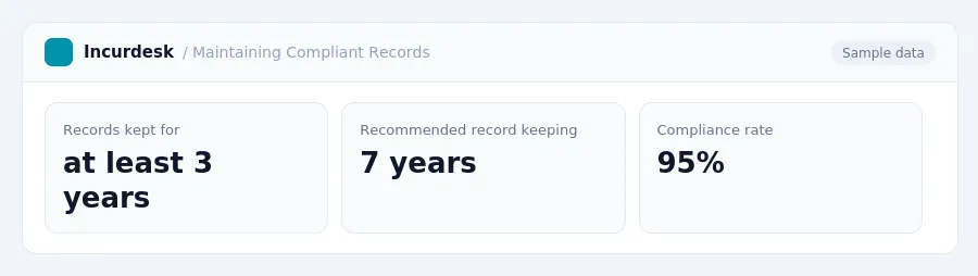 Incurdesk dashboard "Maintaining Compliant Records" showing Records kept for: at least 3 years, Recommended record keeping: 7 years, Compliance rate: 95%