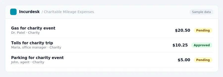 Incurdesk approval queue "Charitable Mileage Expenses" showing 3 expenses awaiting review, including Gas for charity event (Pending), Tolls for charity trip (Approved), Parking...