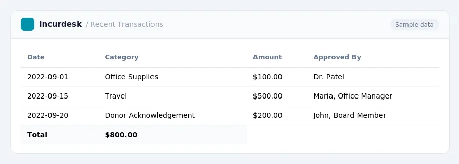 Incurdesk expense report "Recent Transactions" with columns Date, Category, Amount, Approved By, listing 2022-09-01, 2022-09-15, 2022-09-20