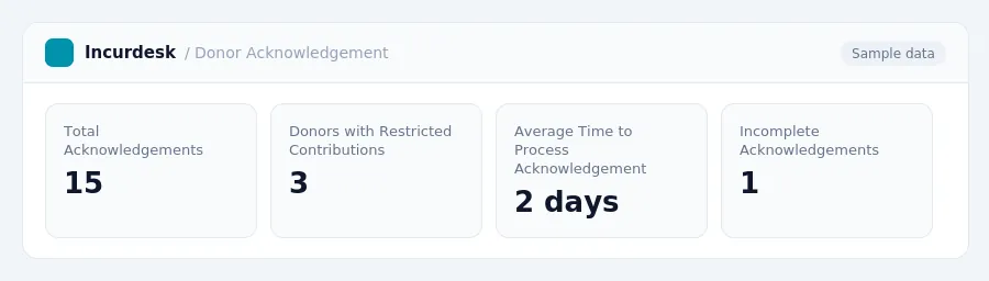 Incurdesk dashboard "Donor Acknowledgement" showing Total Acknowledgements: 15, Donors with Restricted Contributions: 3, Average Time to Process Acknowledgement: 2 days