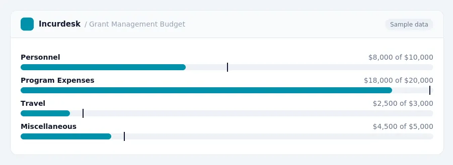 Incurdesk budget chart "Grant Management Budget" comparing budget and actual spending for Personnel, Program Expenses, Travel, Miscellaneous