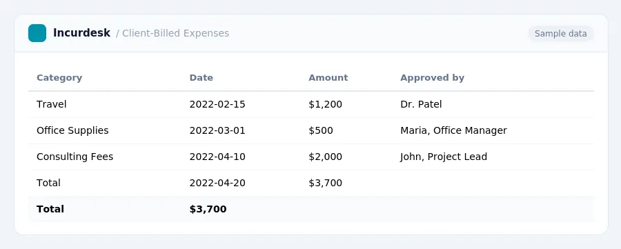 Incurdesk expense report "Client-Billed Expenses" with columns Category, Date, Amount, Approved by, listing Travel, Office Supplies, Consulting Fees