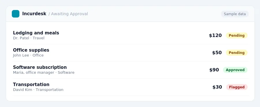 Incurdesk approval queue "Awaiting Approval" showing 4 expenses awaiting review, including Lodging and meals (Pending), Office supplies (Pending), Software subscription (Approved)