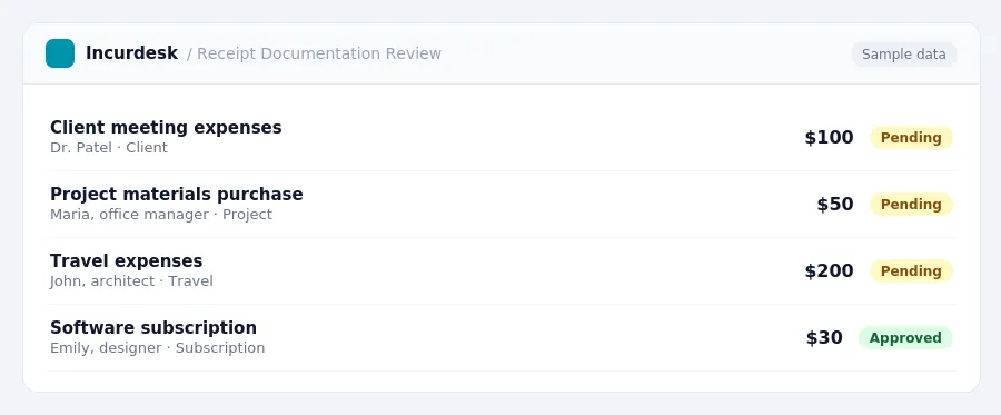 Incurdesk approval queue "Receipt Documentation Review" showing 4 expenses awaiting review, including Client meeting expenses (Pending), Project materials purchase (Pending),...