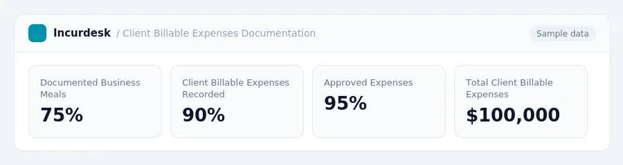 Incurdesk dashboard "Client Billable Expenses Documentation" showing Documented Business Meals: 75%, Client Billable Expenses Recorded: 90%, Approved Expenses: 95%