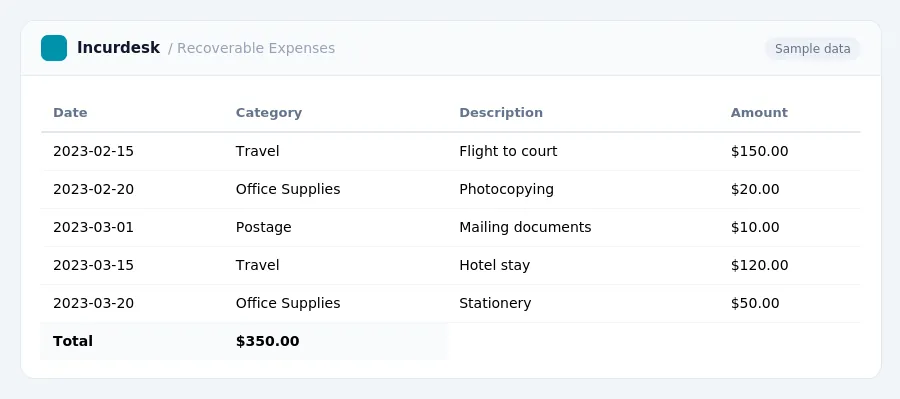 Incurdesk expense report "Recoverable Expenses" with columns Date, Category, Description, Amount, listing 2023-02-15, 2023-02-20, 2023-03-01