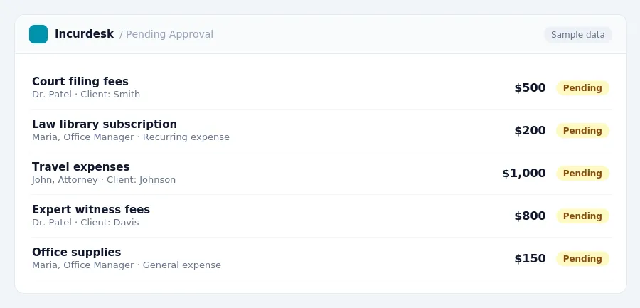 Incurdesk approval queue "Pending Approval" showing 5 expenses awaiting review, including Court filing fees (Pending), Law library subscription (Pending), Travel expenses (Pending)