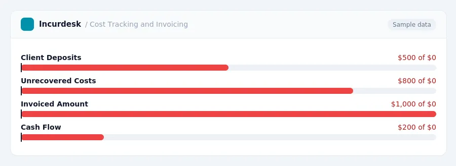 Incurdesk budget chart "Cost Tracking and Invoicing" comparing budget and actual spending for Client Deposits, Unrecovered Costs, Invoiced Amount, Cash Flow