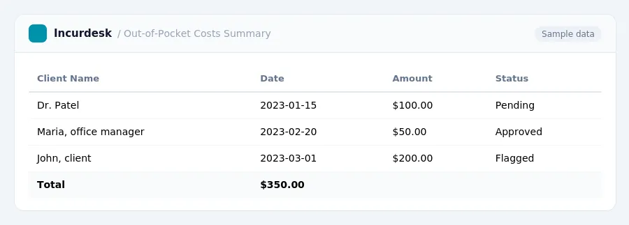 Incurdesk expense report "Out-of-Pocket Costs Summary" with columns Client Name, Date, Amount, Status, listing Dr. Patel, Maria, office manager, John, client