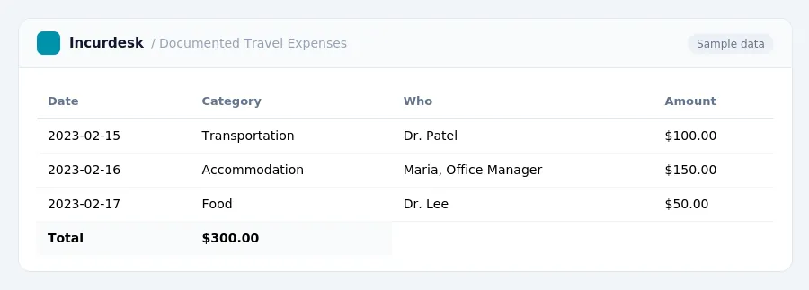 Incurdesk expense report "Documented Travel Expenses" with columns Date, Category, Who, Amount, listing 2023-02-15, 2023-02-16, 2023-02-17