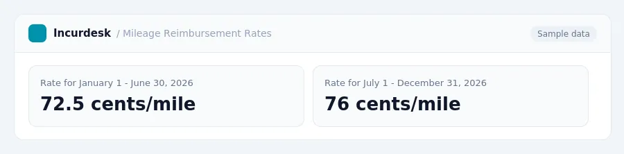 Incurdesk dashboard "Mileage Reimbursement Rates" showing Rate for January 1 - June 30, 2026: 72.5 cents/mile, Rate for July 1 - December 31, 2026: 76 cents/mile