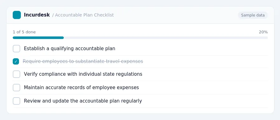 Incurdesk checklist "Accountable Plan Checklist": 1 of 5 steps done, including Establish a qualifying accountable plan, Require employees to substantiate travel expenses,...