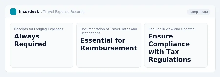 Incurdesk dashboard "Travel Expense Records" showing Receipts for Lodging Expenses: Always Required, Documentation of Travel Dates and Destinations: Essential for...