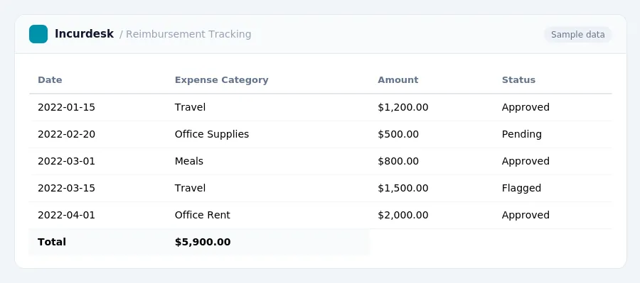Incurdesk expense report "Reimbursement Tracking" with columns Date, Expense Category, Amount, Status, listing 2022-01-15, 2022-02-20, 2022-03-01