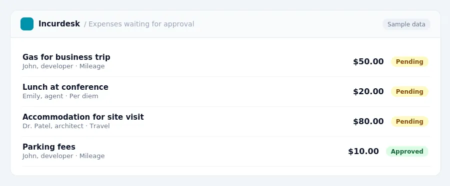 Incurdesk approval queue "Expenses waiting for approval" showing 4 expenses awaiting review, including Gas for business trip (Pending), Lunch at conference (Pending),...