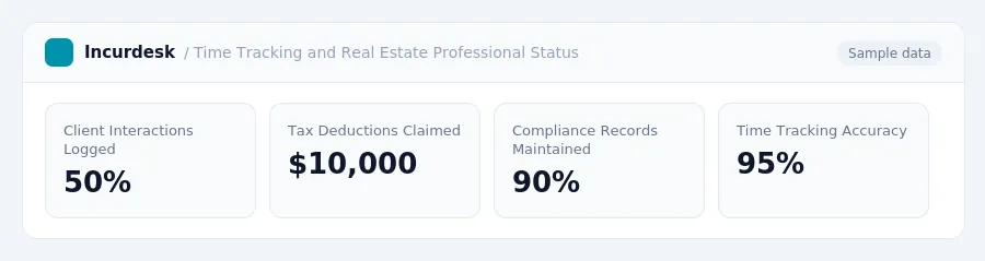 Incurdesk dashboard "Time Tracking and Real Estate Professional Status" showing Client Interactions Logged: 50%, Tax Deductions Claimed: $10,000, Compliance Records Maintained: 90%