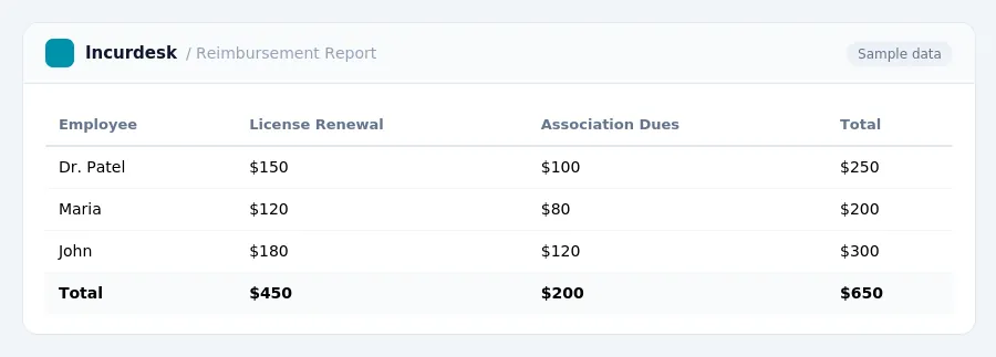 Incurdesk expense report "Reimbursement Report" with columns Employee, License Renewal, Association Dues, Total, listing Dr. Patel, Maria, John