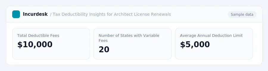 Incurdesk dashboard "Tax Deductibility Insights for Architect License Renewals" showing Total Deductible Fees: $10,000, Number of States with Variable Fees: 20, Average Annual...